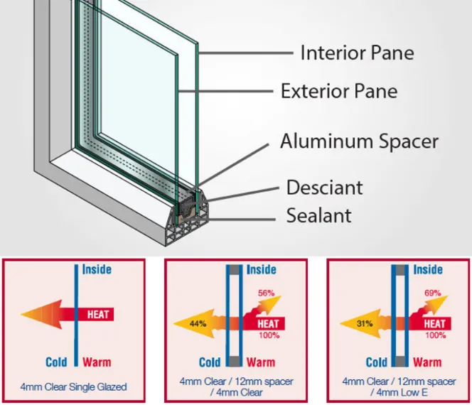 Diagram of a insulated glass unit showing interior pane, exterior pane, spacer, sealant, and heat transfer comparison between single glazing, clear IGU and Low-E IGU