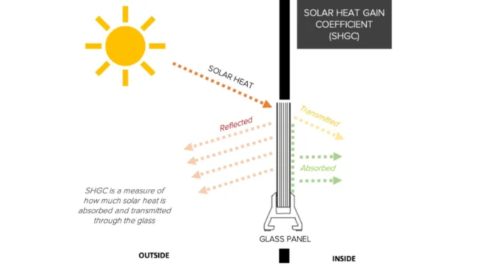 Solar Heat Gain Coefficient (SHGC) diagram illustrating solar heat reflected, transmitted and absorbed through a glass panel.
